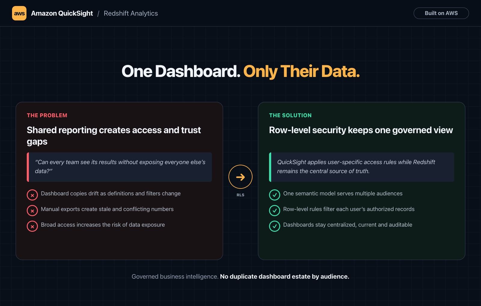 Amazon QuickSight and Redshift row-level security case study cover